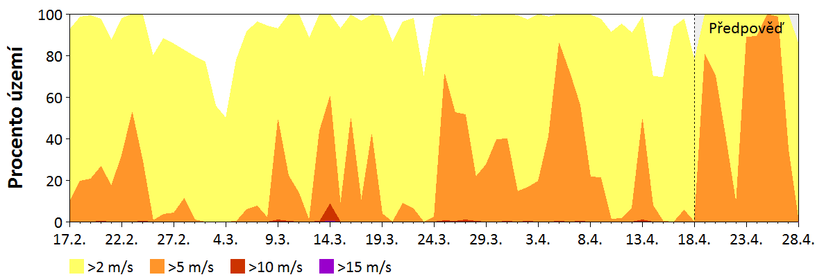 Předpověď rychlosti větru
