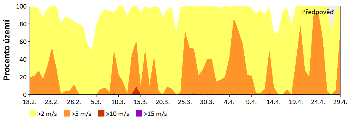 Předpověď rychlosti větru