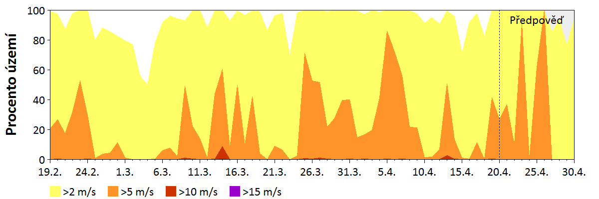 Předpověď rychlosti větru
