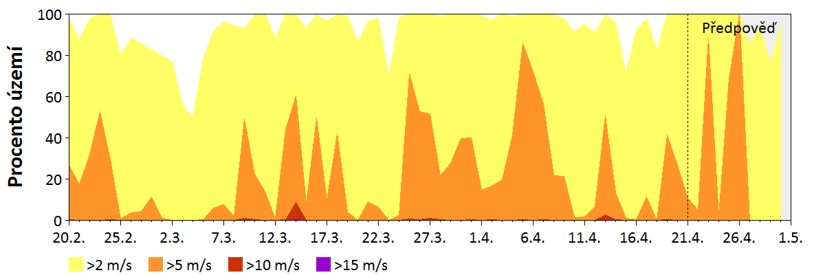 Předpověď rychlosti větru