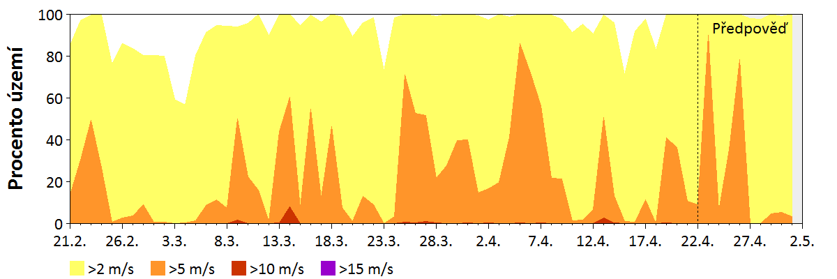 Předpověď rychlosti větru