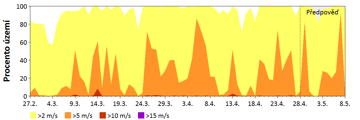 Předpověď rychlosti větru