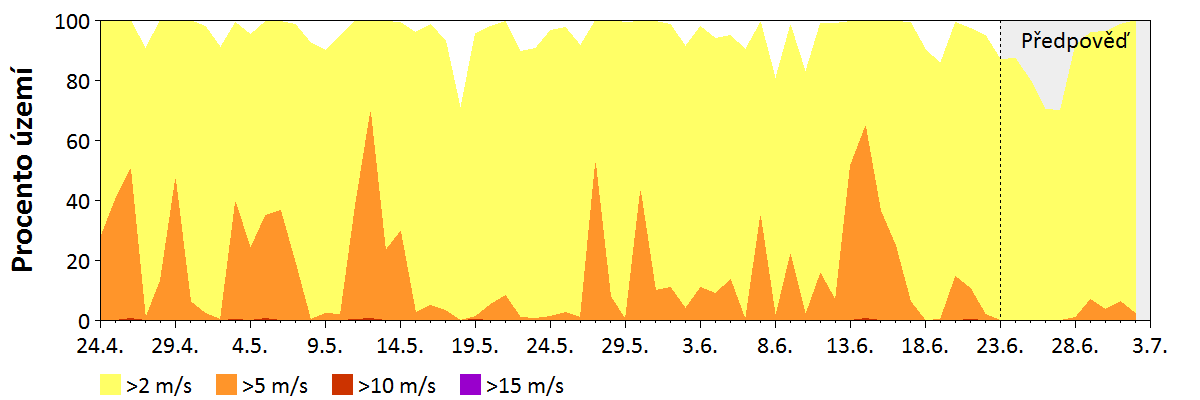 Předpověď rychlosti větru