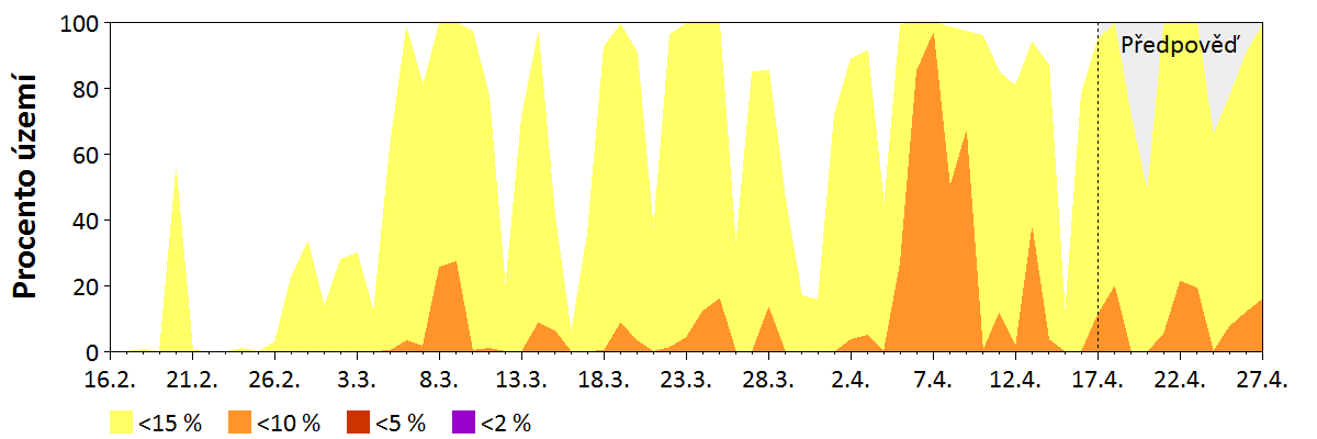 Předpověď vlhkosti jemného paliva (do 2,5 cm)