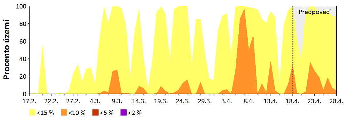 Předpověď vlhkosti jemného paliva (do 2,5 cm)
