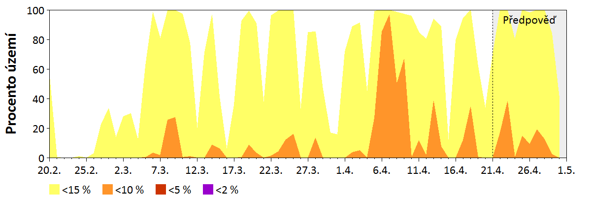 Předpověď vlhkosti jemného paliva (do 2,5 cm)