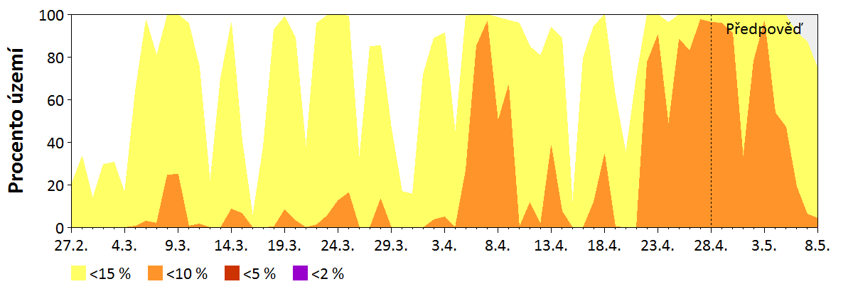 Předpověď vlhkosti jemného paliva (do 2,5 cm)