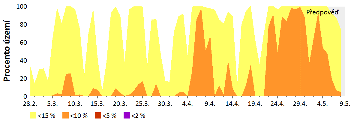 Předpověď vlhkosti jemného paliva (do 2,5 cm)
