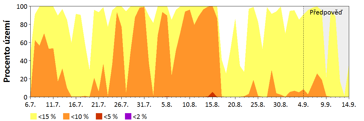 Předpověď vlhkosti jemného paliva (do 2,5 cm)